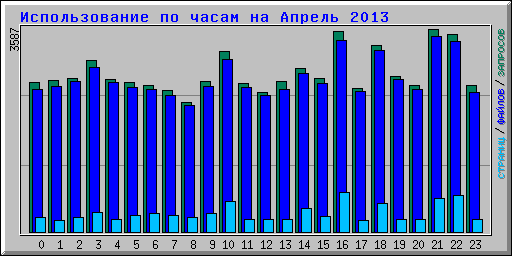 Использование по часам на Апрель 2013